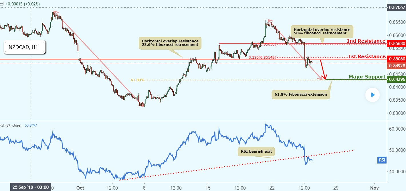 NZDCAD Approaching Resistance, Potential Drop!