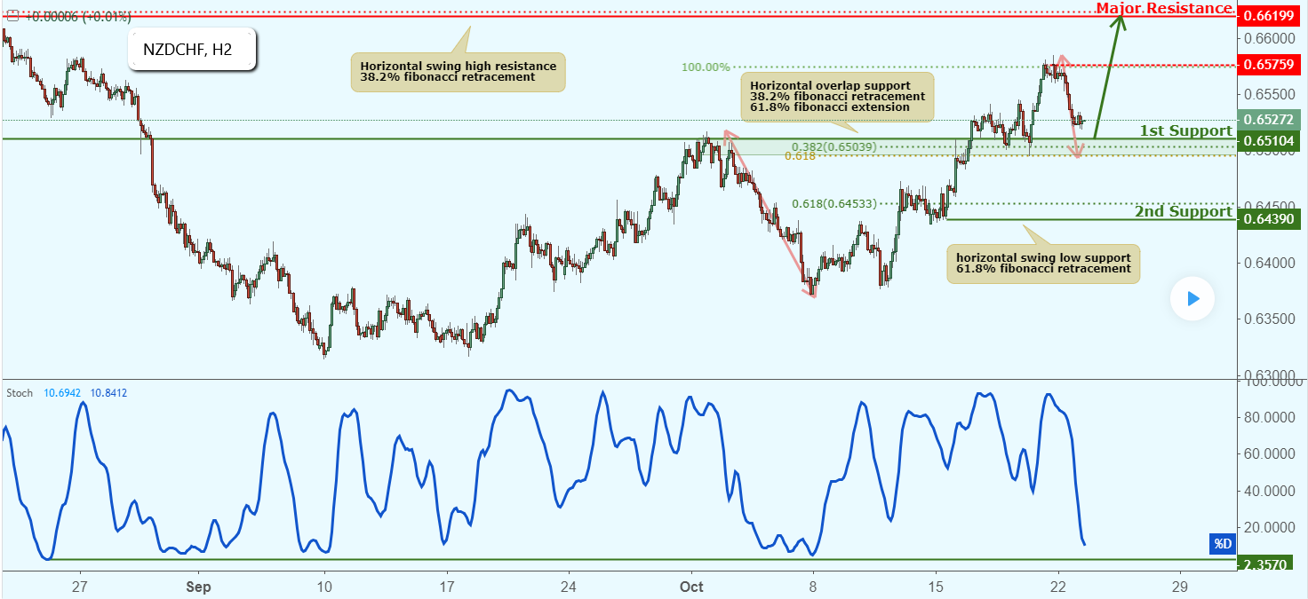 NZDCHF Approaching Support, Potential Bounce!