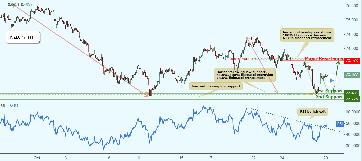 NZDJPY Approaching Support, Potential Bounce!