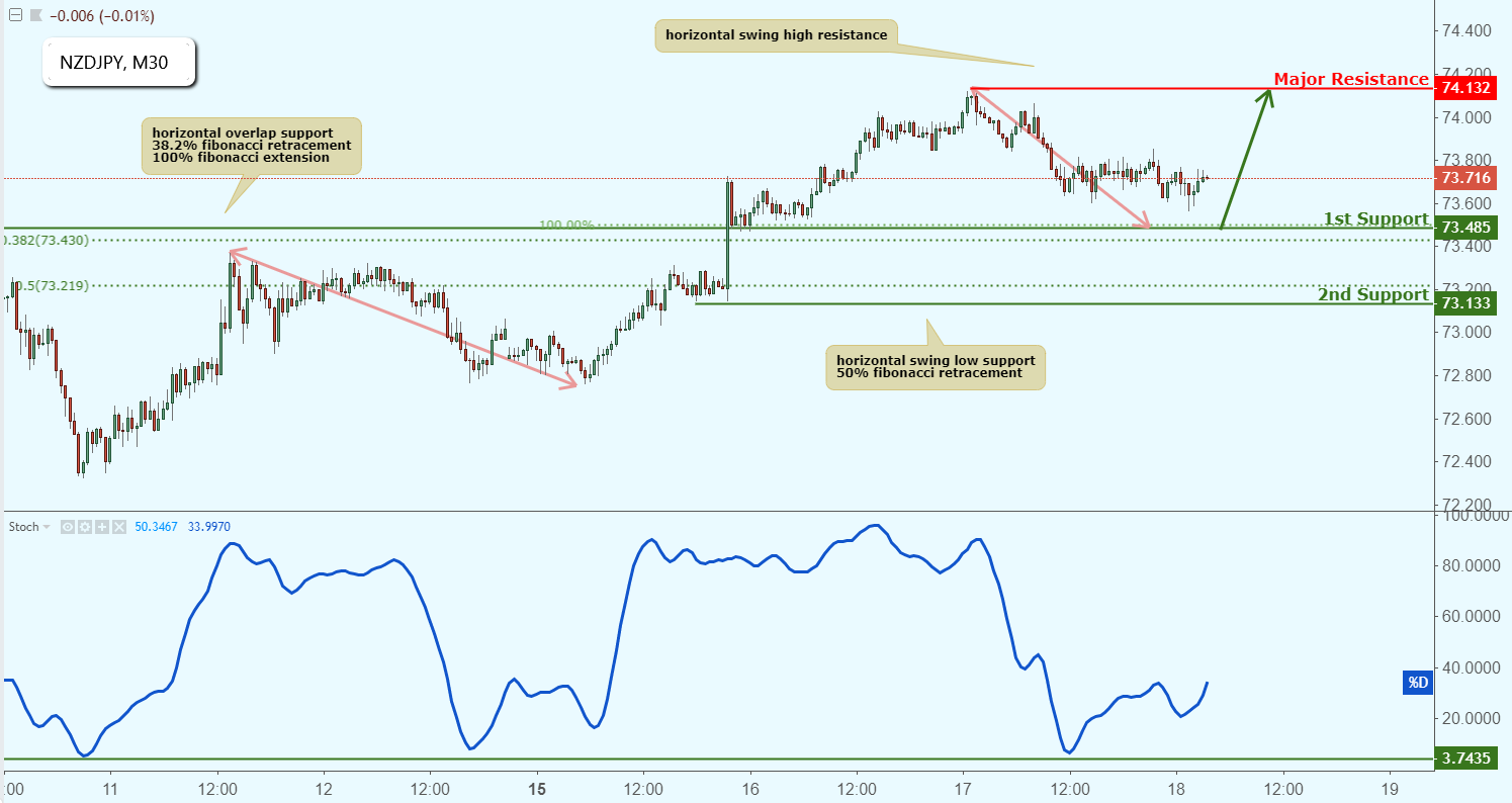 NZDJPY Approaching Support, Potential Bounce!