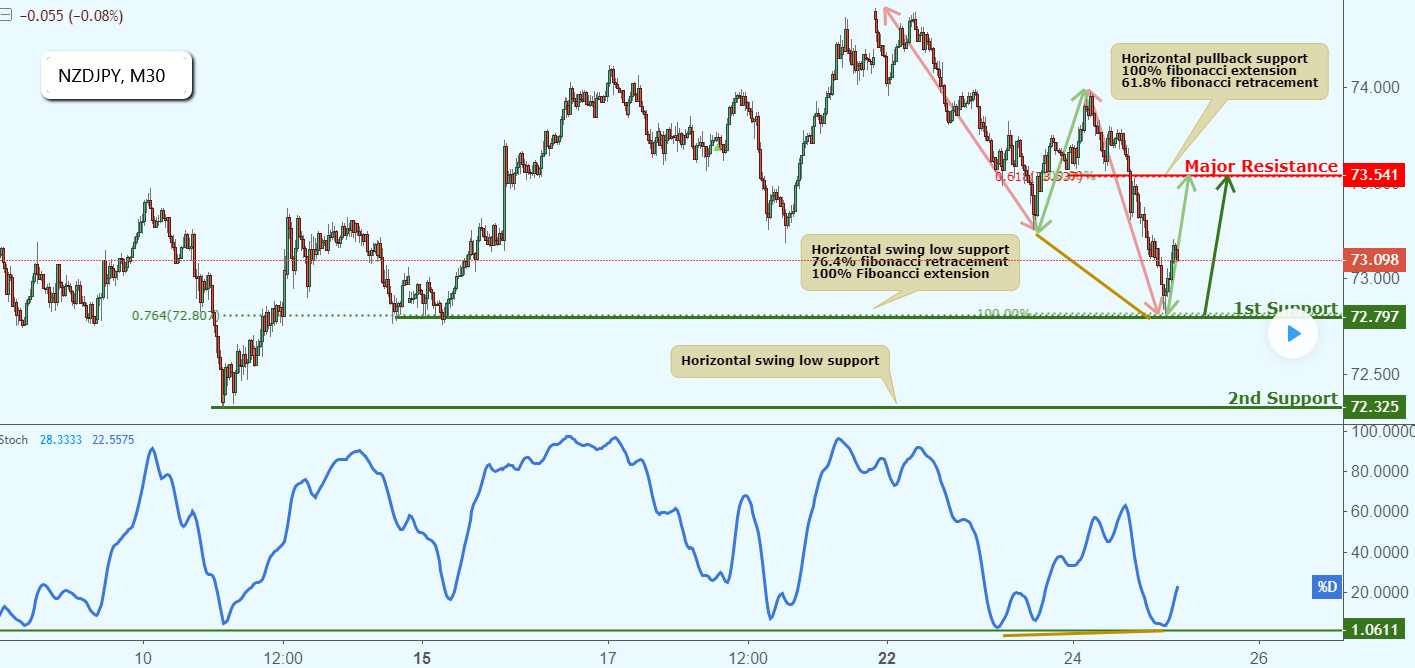 NZDJPY Approaching Support, Potential Bounce!