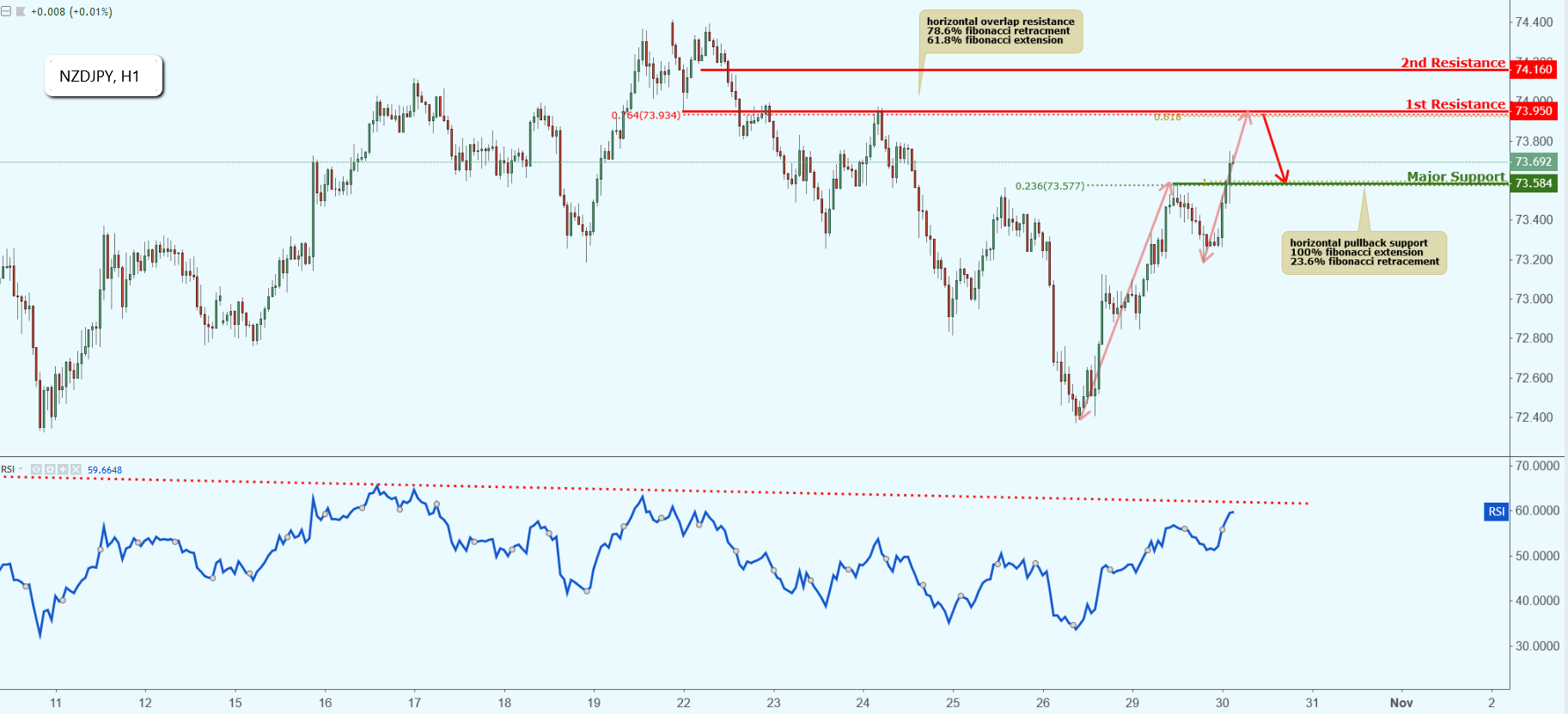 NZDJPY Approaching Resistance, Potential Drop!