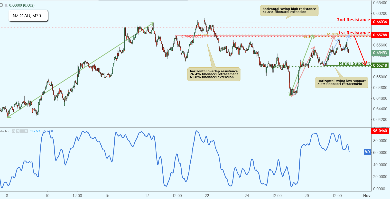 NZDUSD Approaching Resistance, Potential Drop!