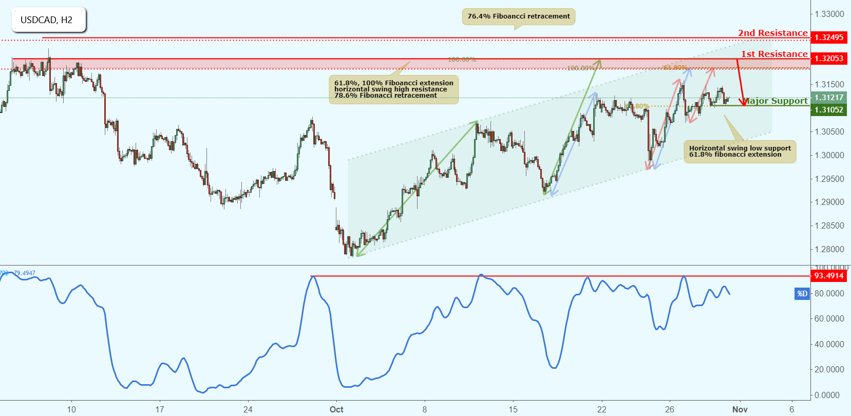 USDCAD Approaching Resistance, Potential Drop!