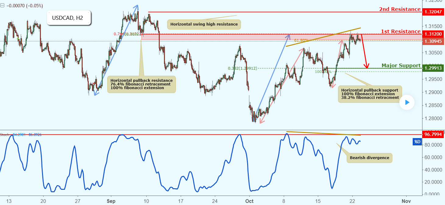 USDCAD Approaching Resistance, Potential Drop!