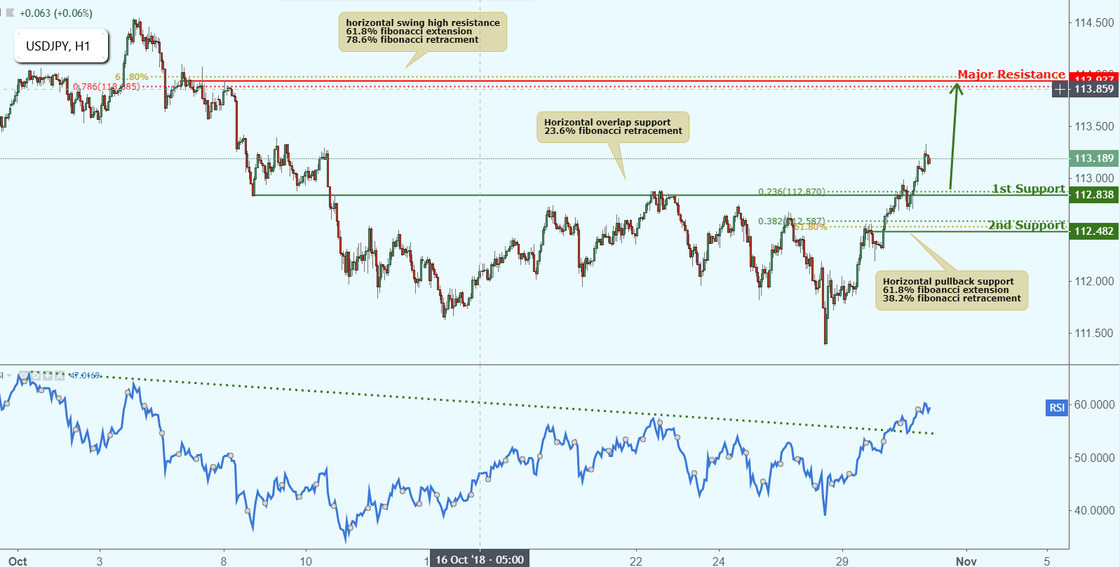 USDJPY Approaching Support, Potential Bounce!