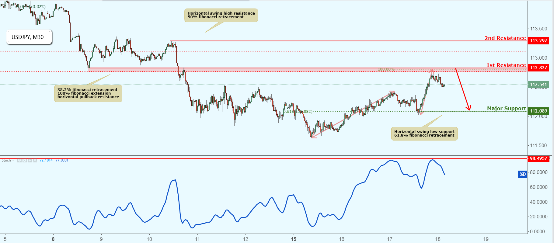 USDJPY Approaching Resistance, Potential Drop!