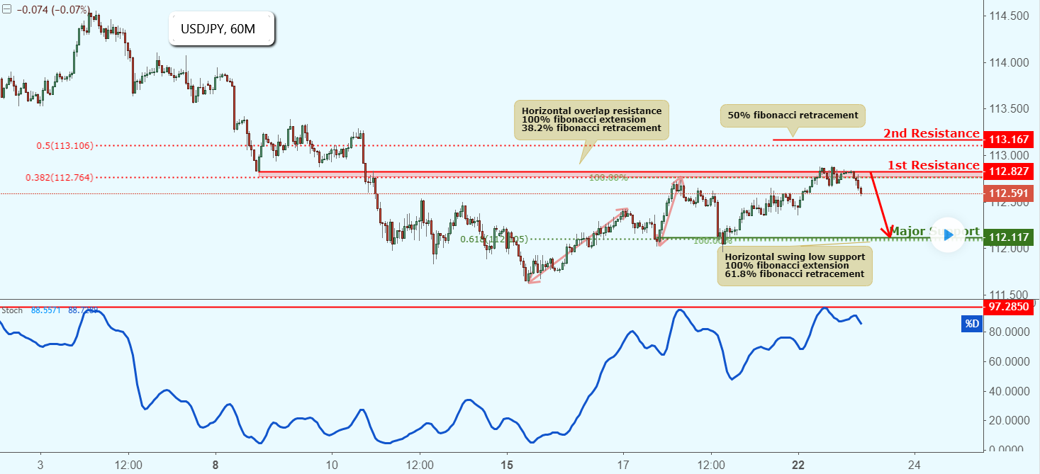 USDJPY Approaching Resistance, Potential Drop!