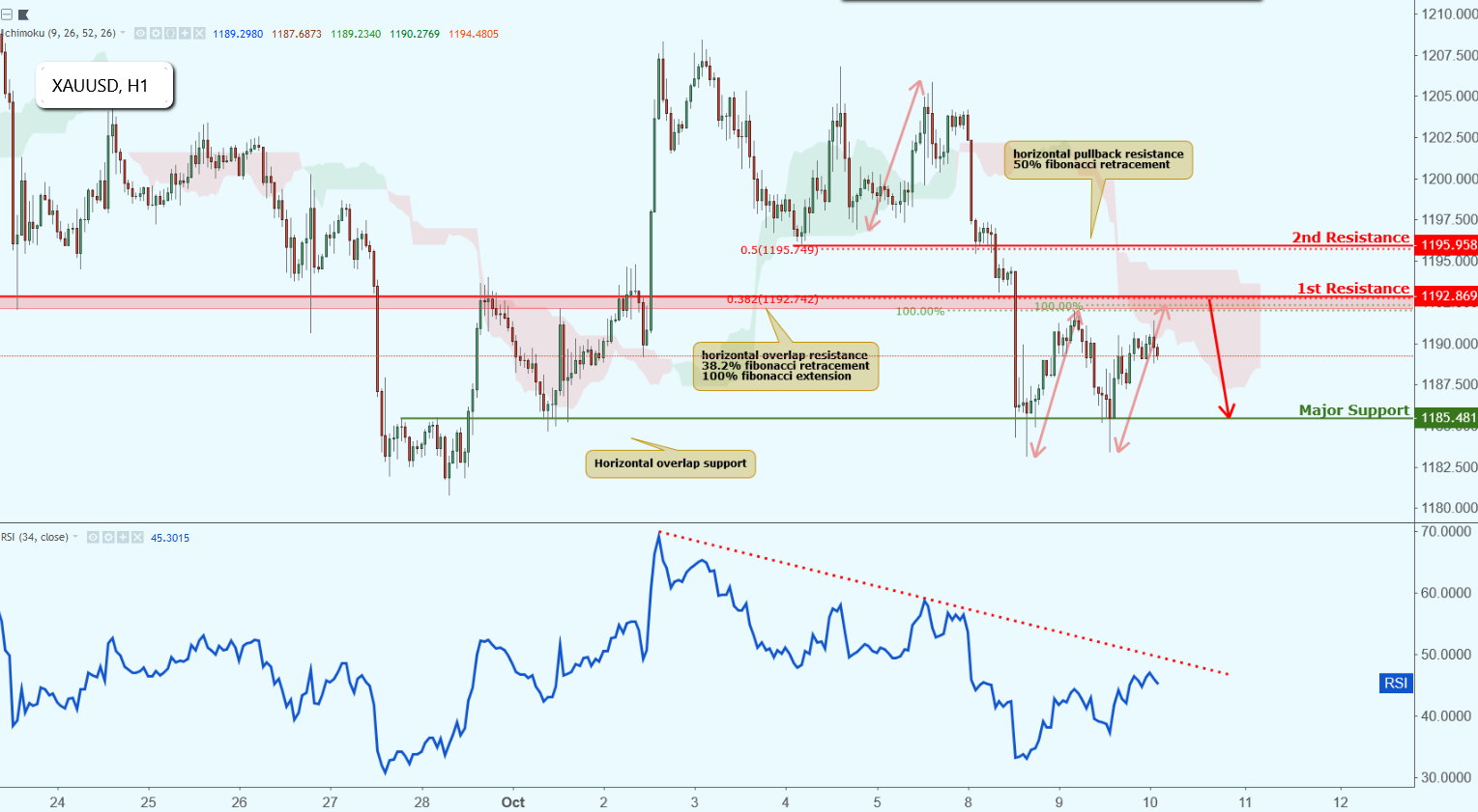 XAUUSD Approaching Resistance, Potential Drop!