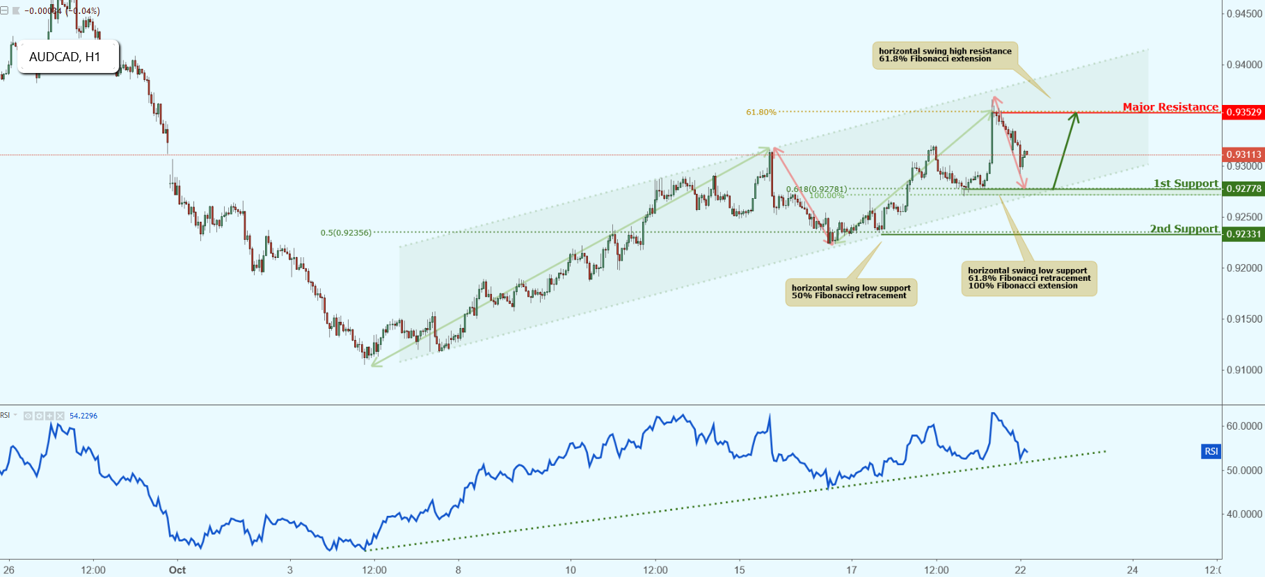 AUDCAD Approaching Support, Potential Bounce!