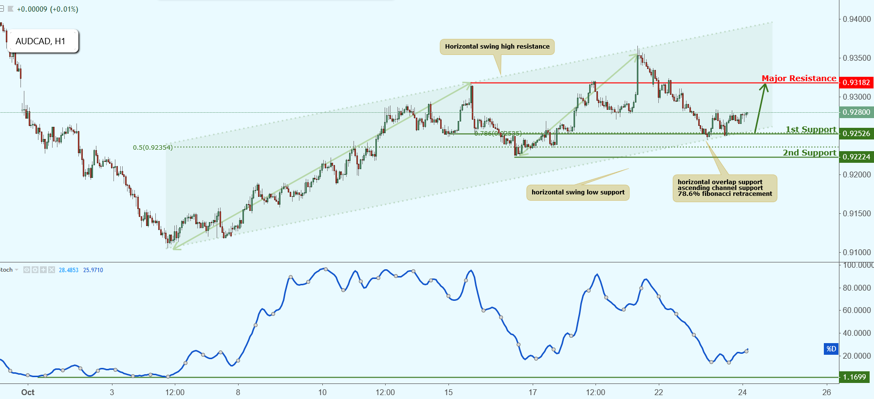 AUDCAD Approaching Support, Potential Bounce!