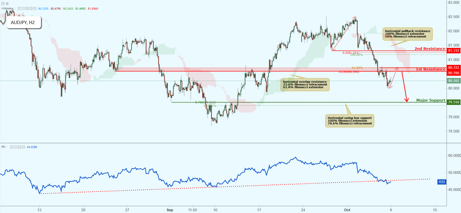 AUDJPY Approaching Resistance, Potential Drop!