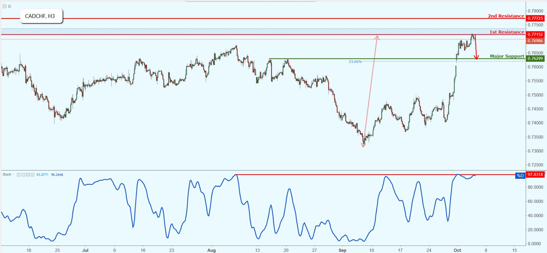 CADCHF Approaching Resistance, Potential Drop!