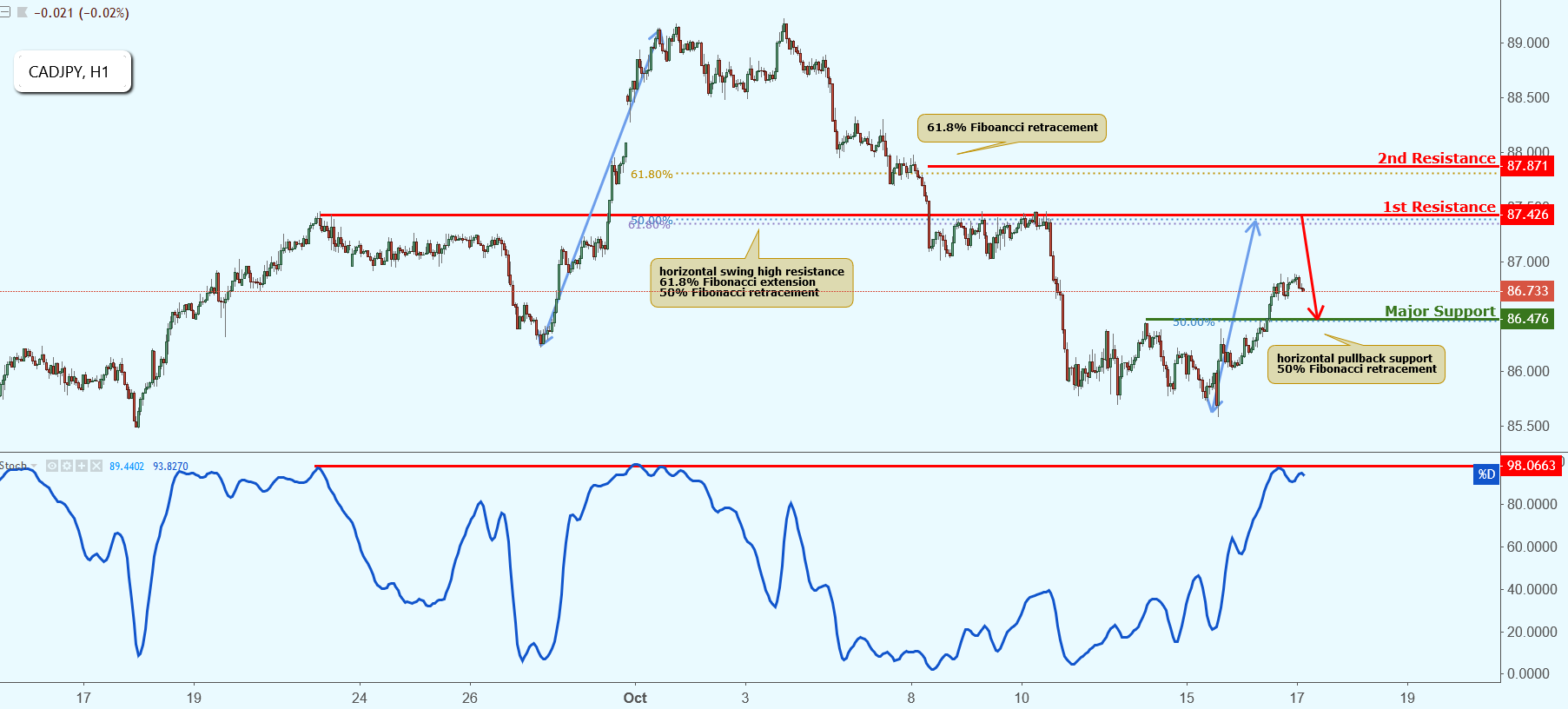 CADJPY Approaching Resistance, Potential Drop!