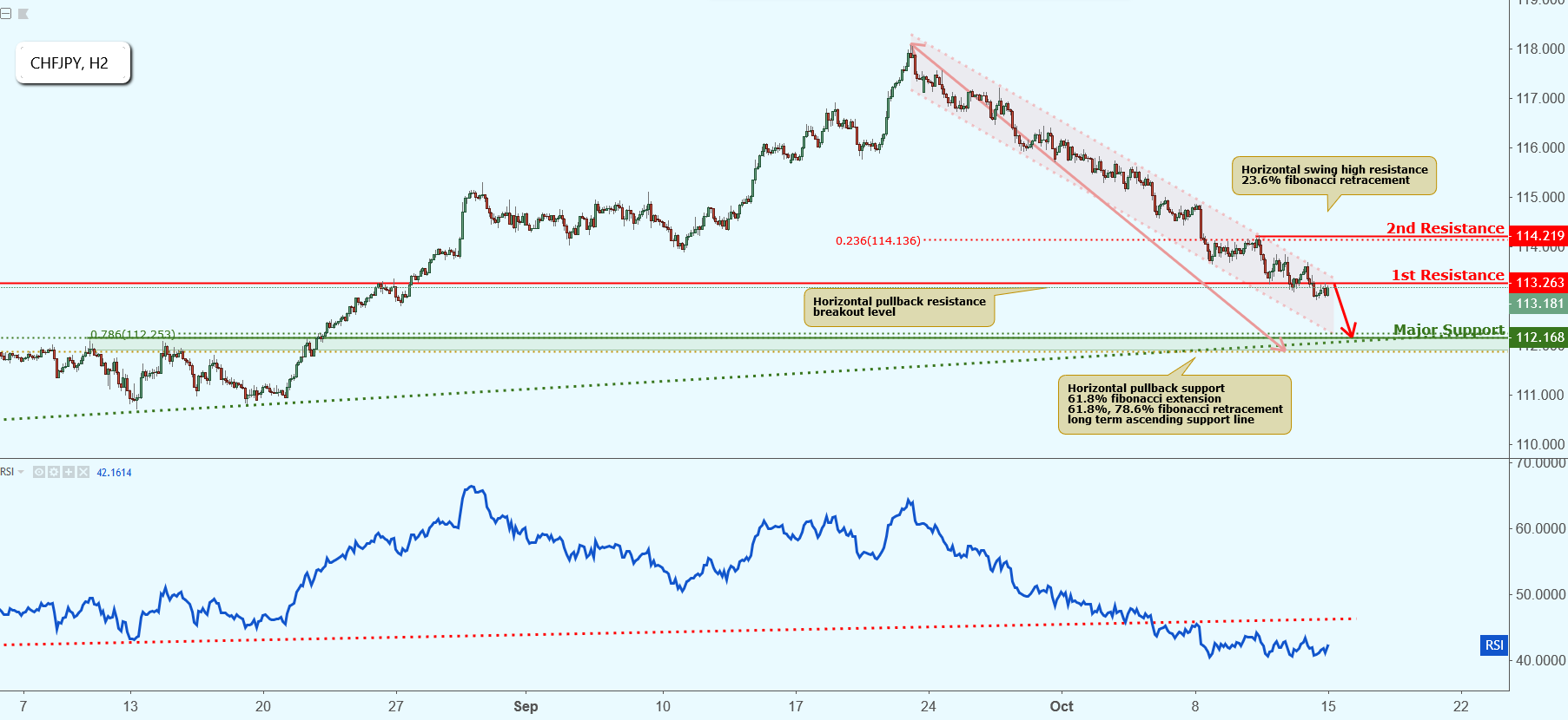 CHFJPY Approaching Resistance, Potential Drop!