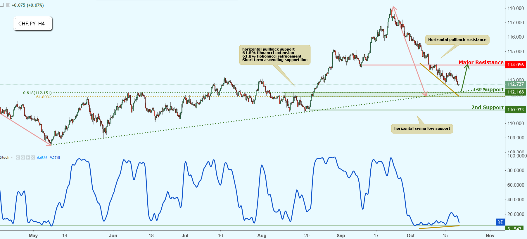 CHFJPY Approaching Support, Potential Bounce!