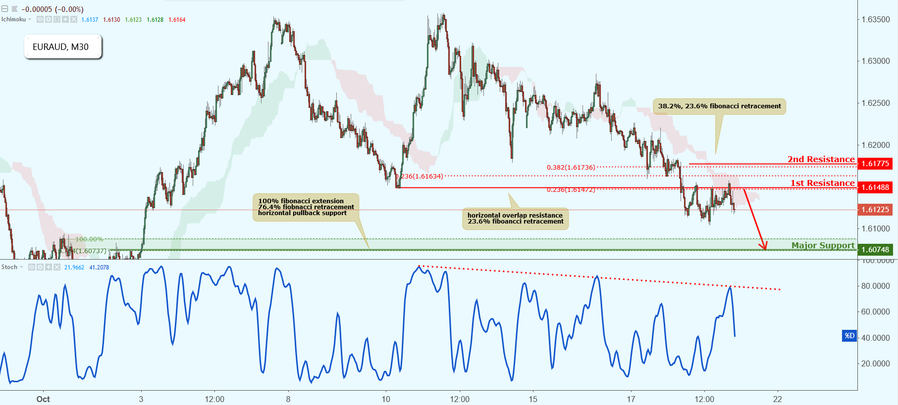 EURAUD Approaching Resistance, Potential Drop!