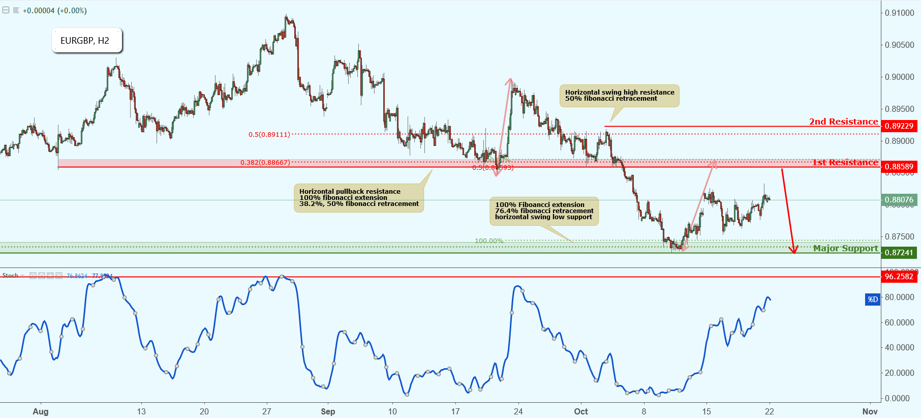 EURGBP Approaching Resistance, Potential Drop!