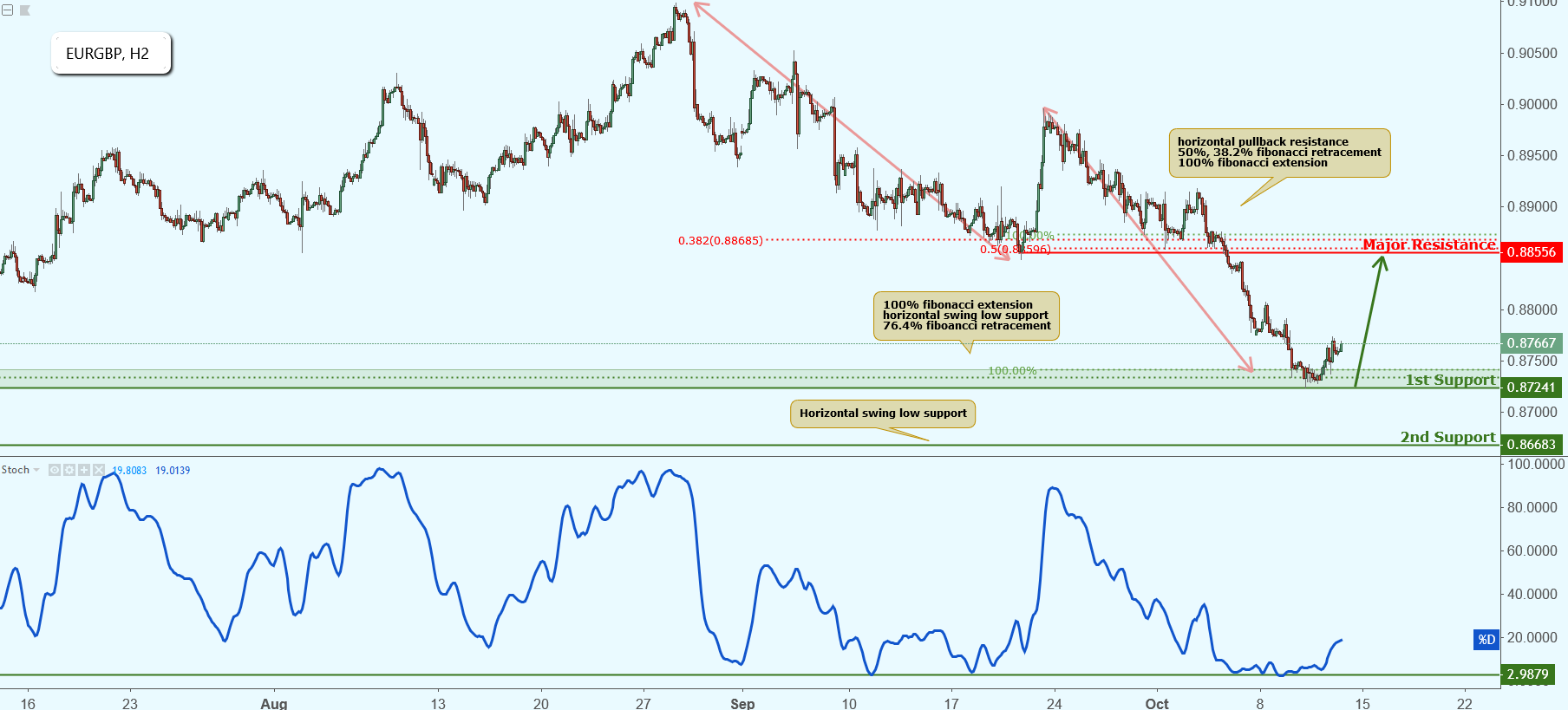 EURGBP Approaching Support, Potential Bounce!