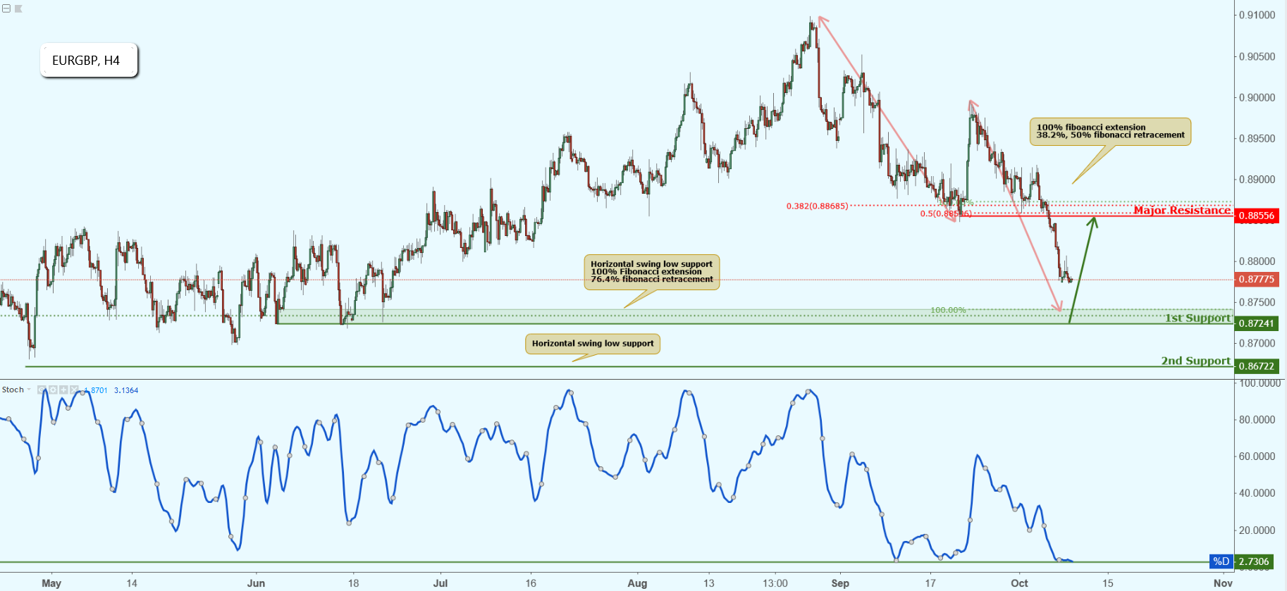 EURGBP Is Approaching Support, Potential Bounce!