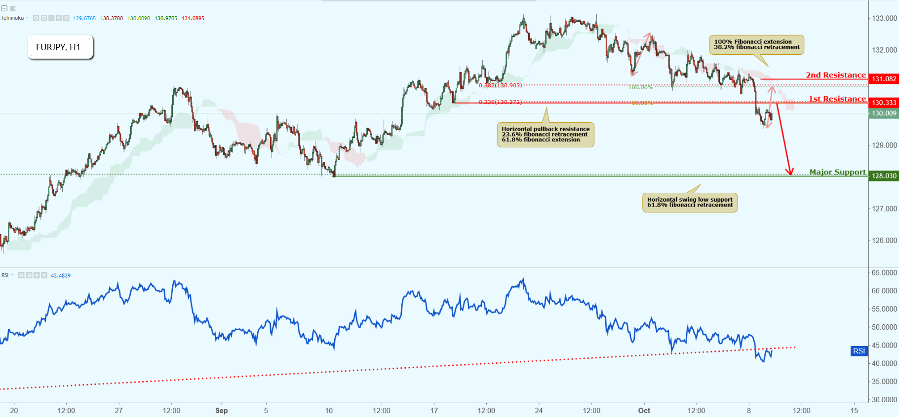 EURJPY Approaching Resistance, Potential Drop!