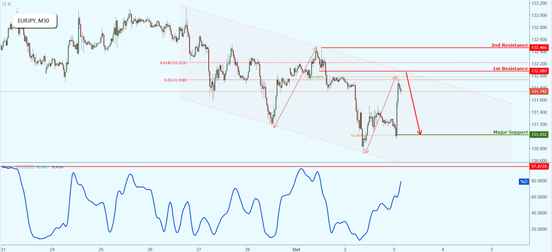 EURJPY Approaching Resistance, Potential Drop!