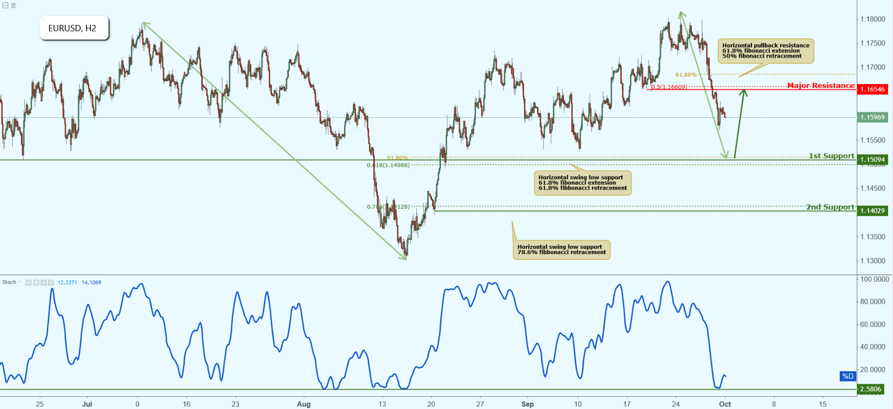 EURUSD Approaching Support, Potential Bounce!