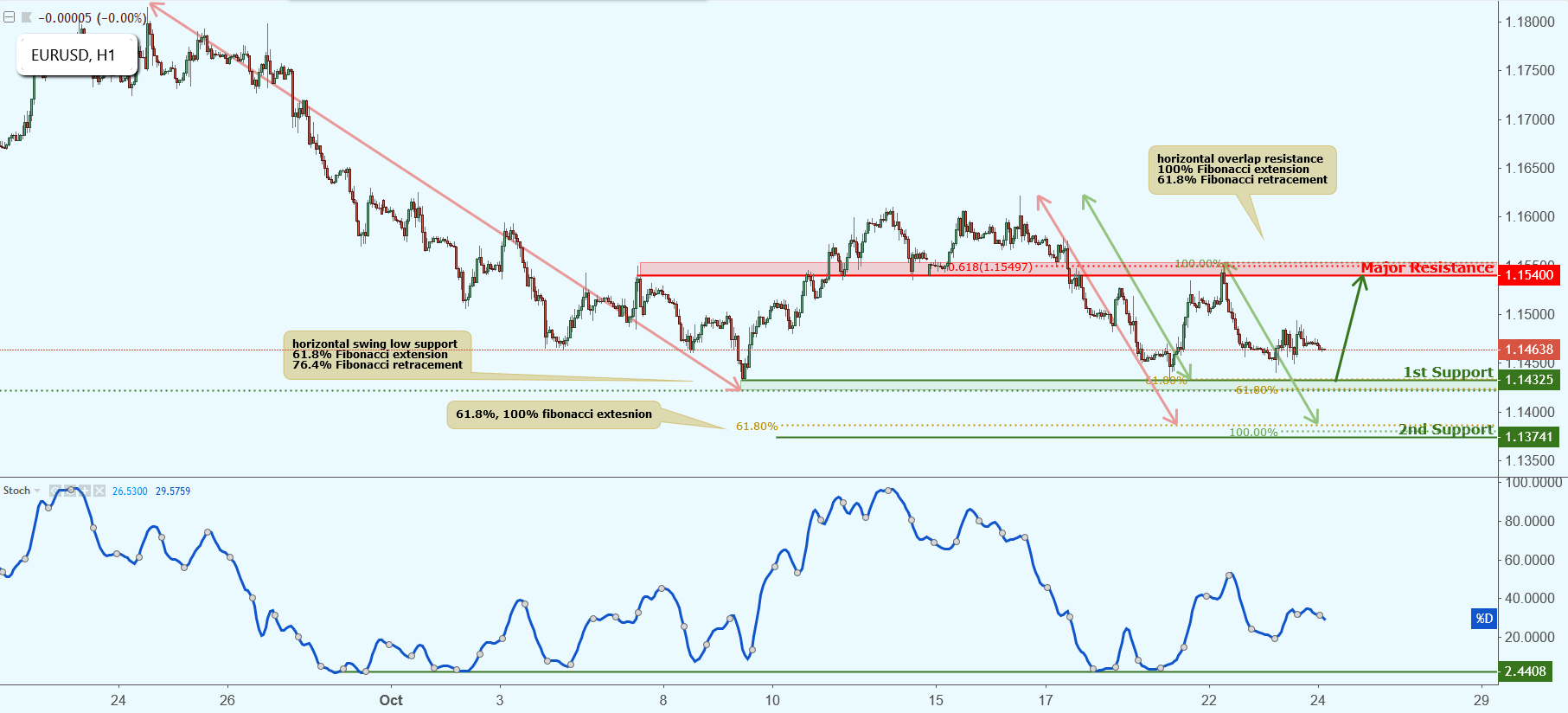 EURUSD Approaching Support, Potential Bounce!