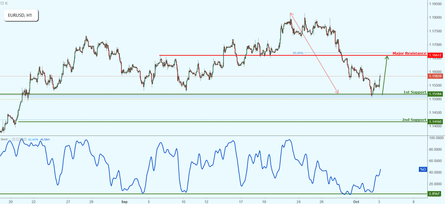 EURUSD Approaching Support, Potential Bounce!