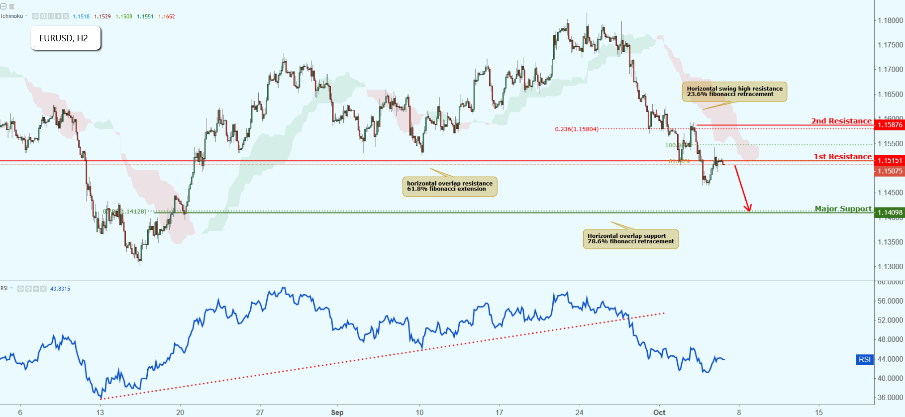 EURUSD Approaching Resistance, Potential Drop!