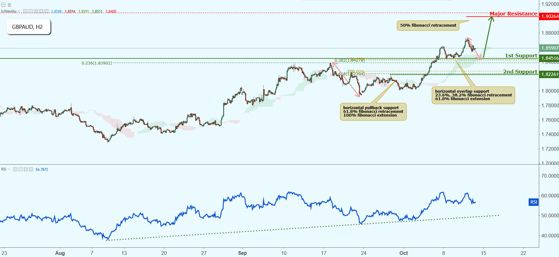 GBPAUD Approaching Support, Potential Bounce!