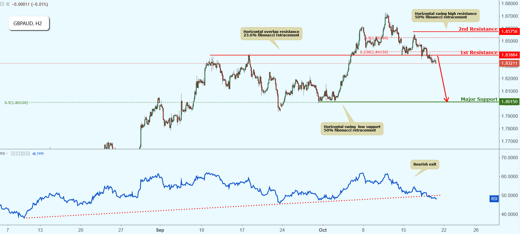 GBPAUD Approaching Resistance, Potential Drop!