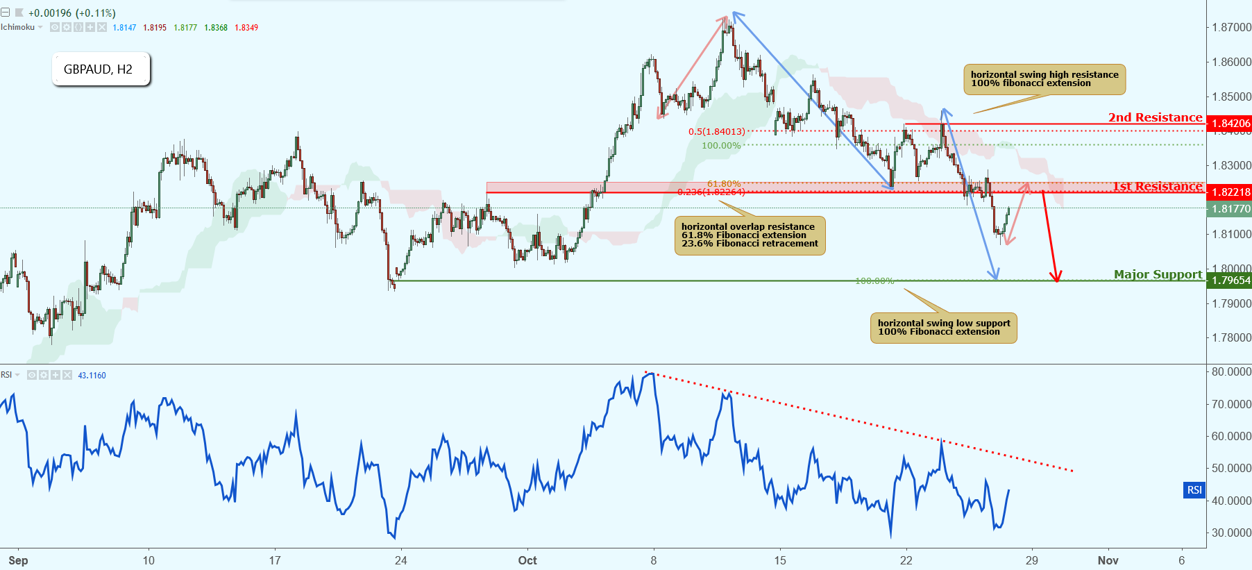 GBPAUD Approaching Resistance, Potential Drop!