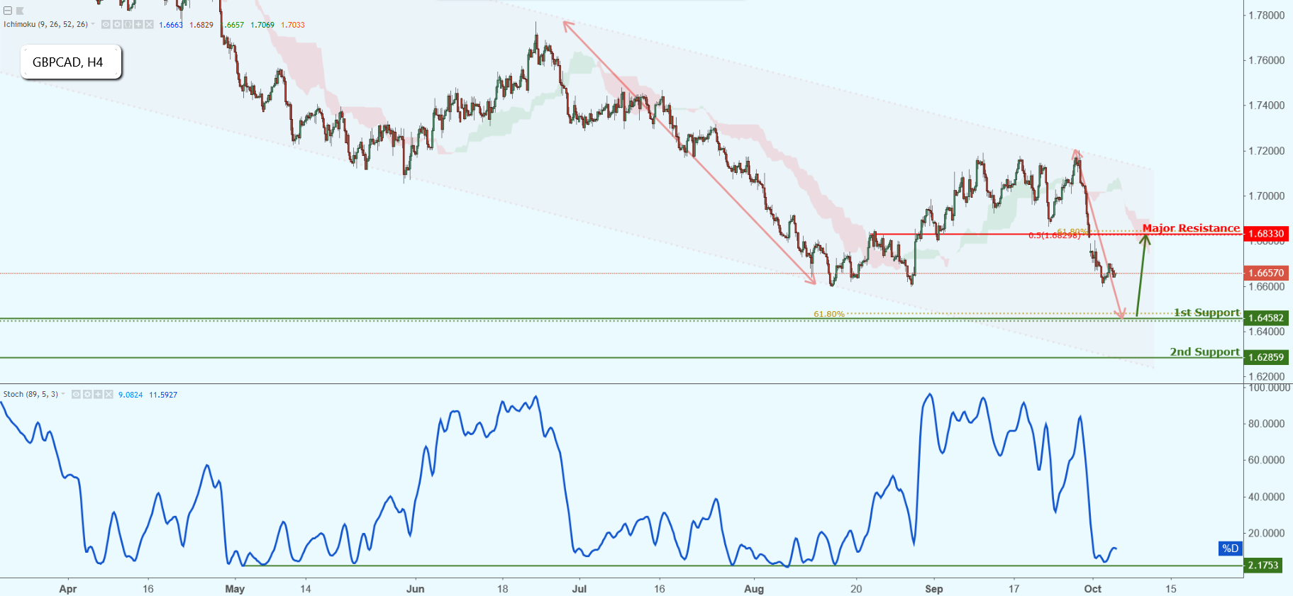 GBPCAD Approaching Support, Potential Bounce!