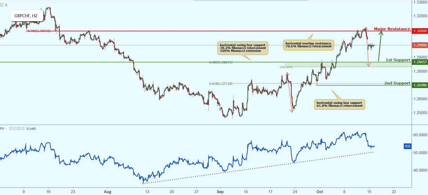 GBPCHF Approaching Support, Potential Bounce!