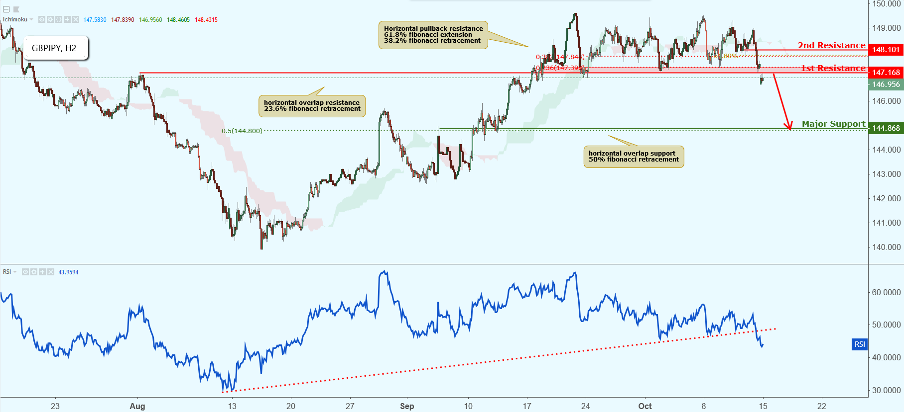 GBPJPY Approaching Resistance, Potential Drop!