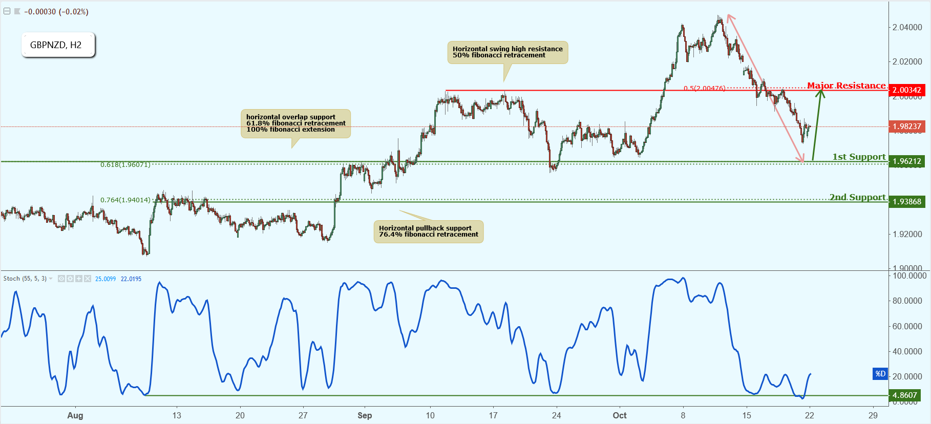 GBPNZD Approaching Support, Potential Bounce!