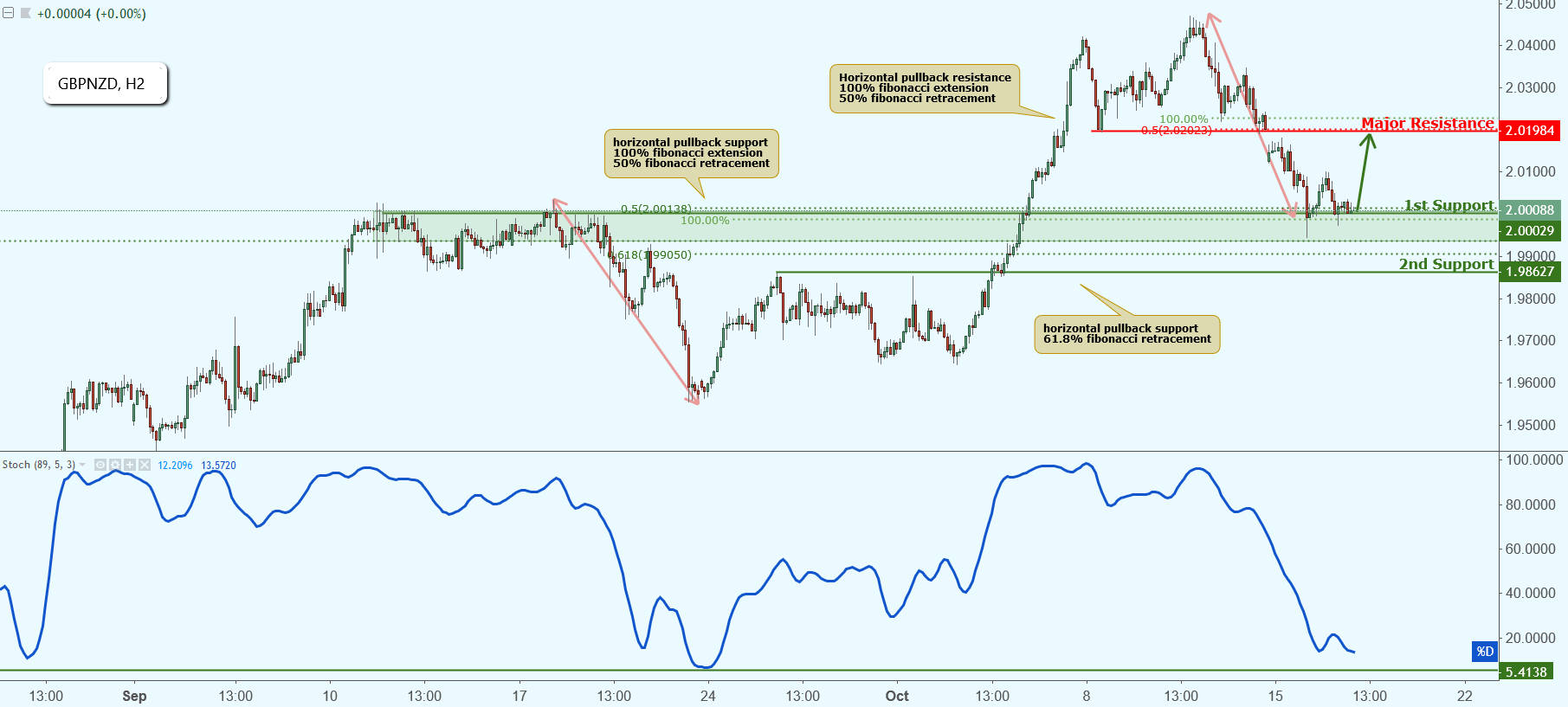 GBPNZD Approaching Support, Potential Bounce!