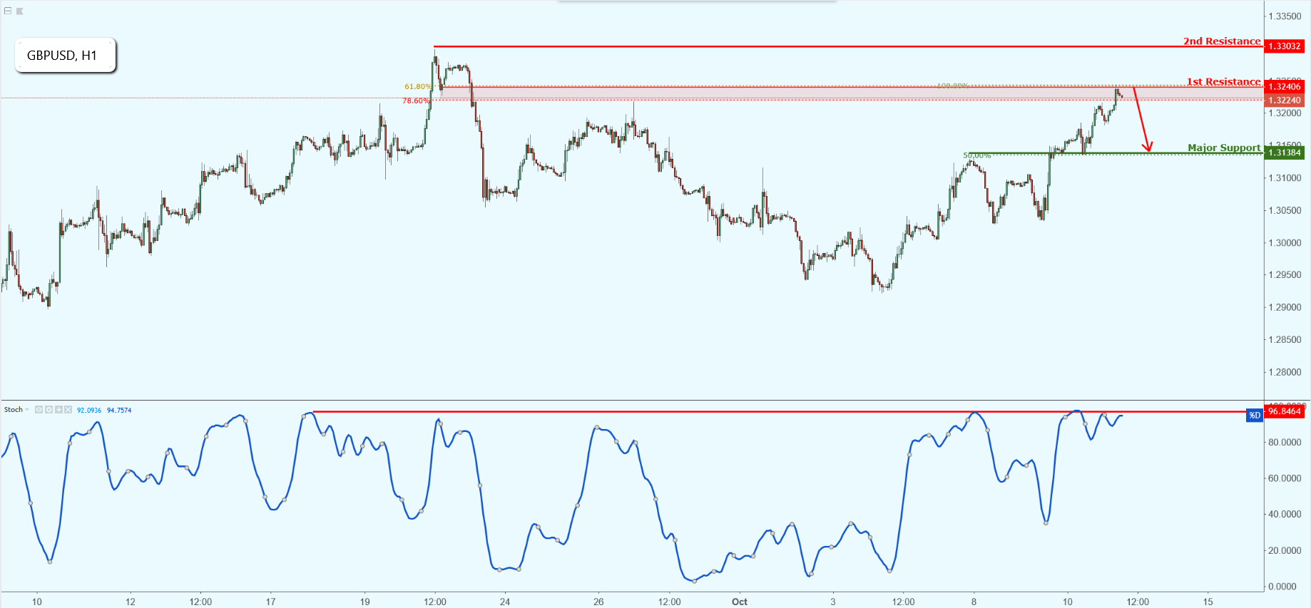 GBPUSD Is Approaching Resistance, Potential Drop!