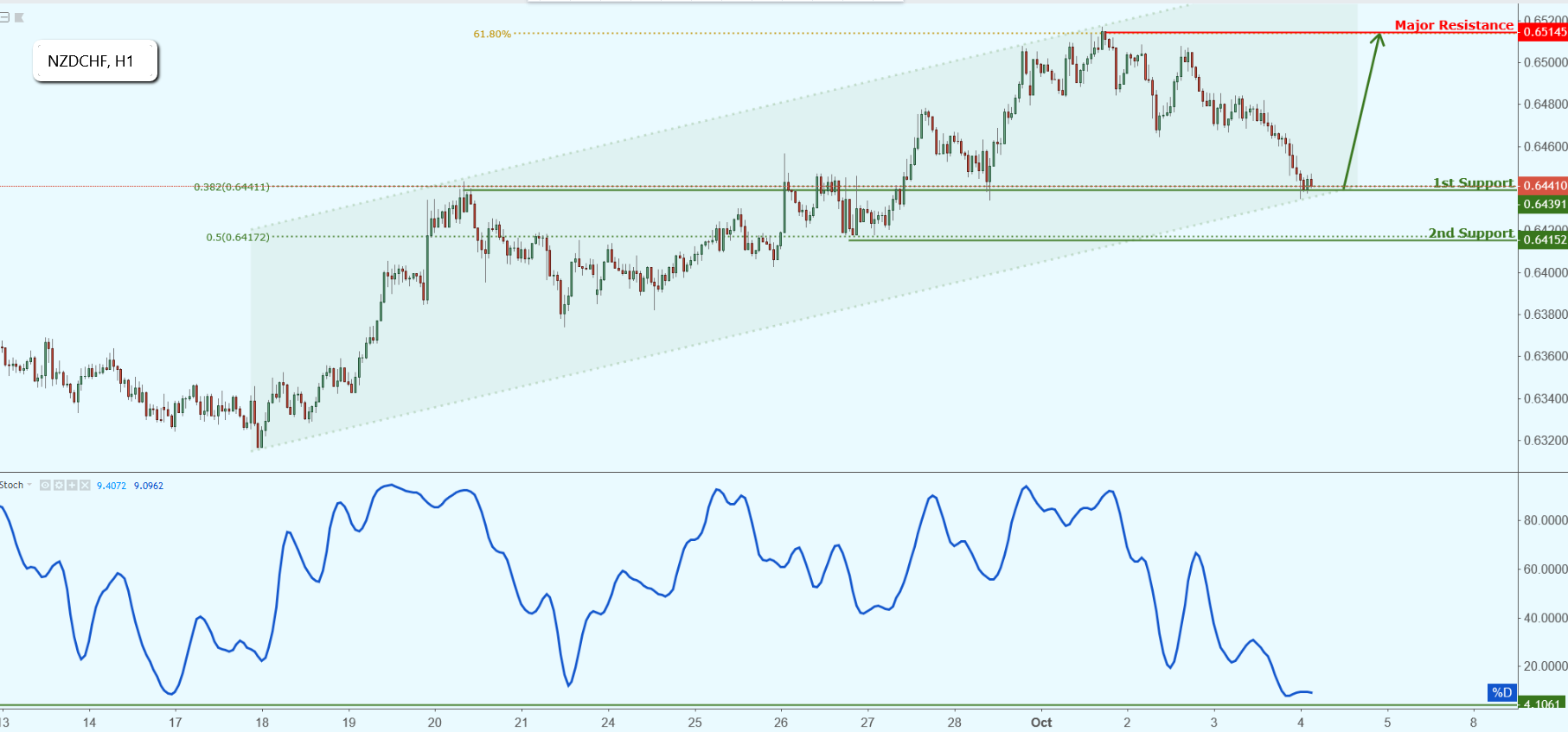 NZDCHF Approaching Support, Potential Bounce!