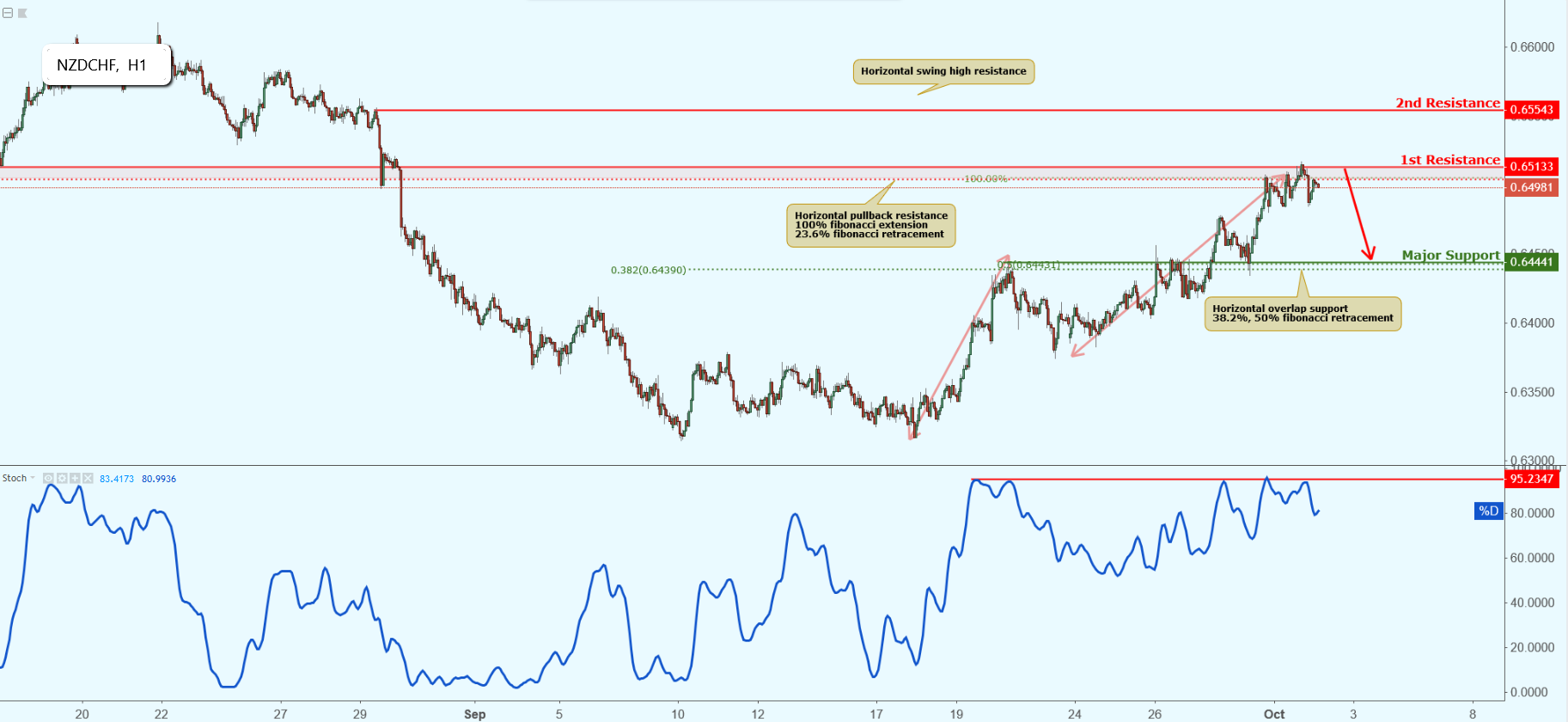 NZDCHF Approaching Resistance, Potential Drop!