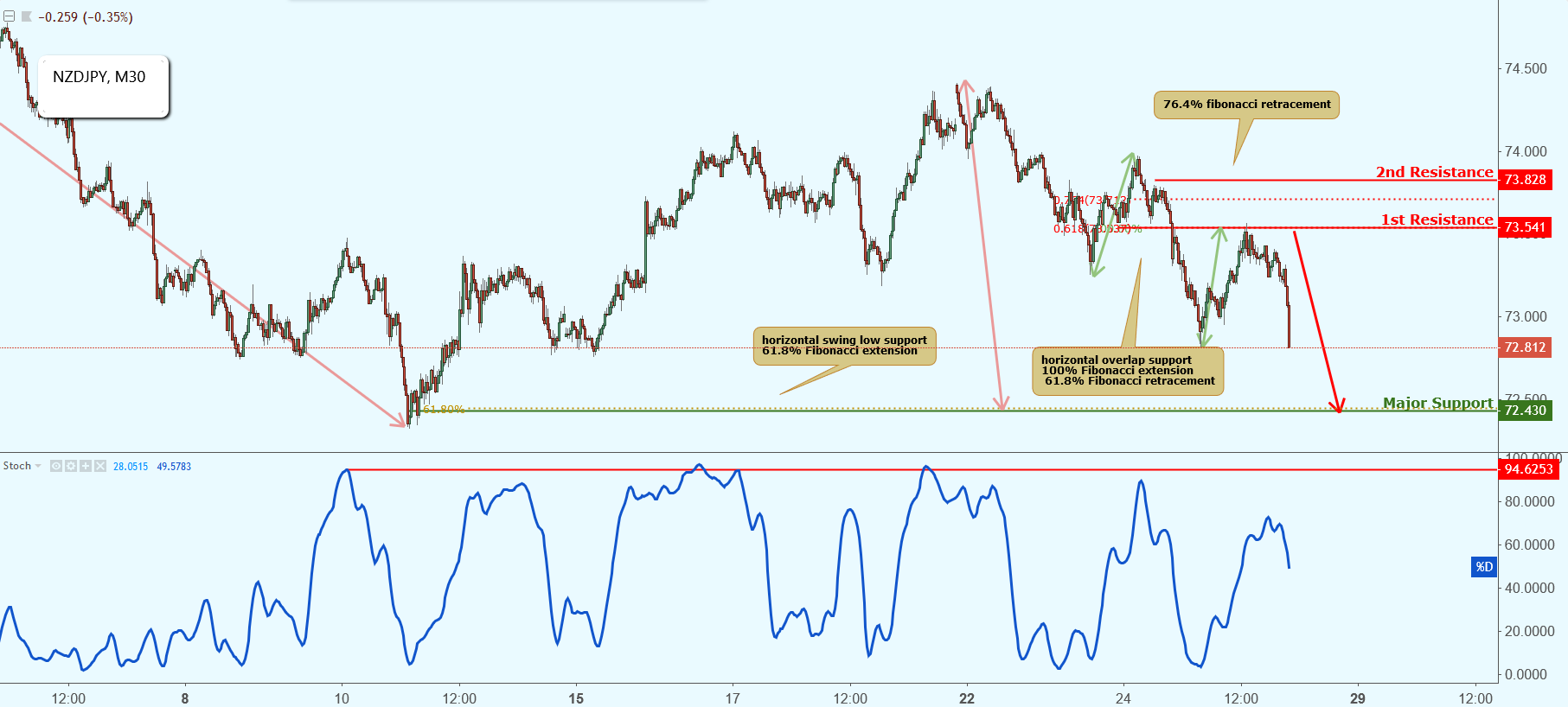 NZDJPY Approaching Resistance, Potential Drop!
