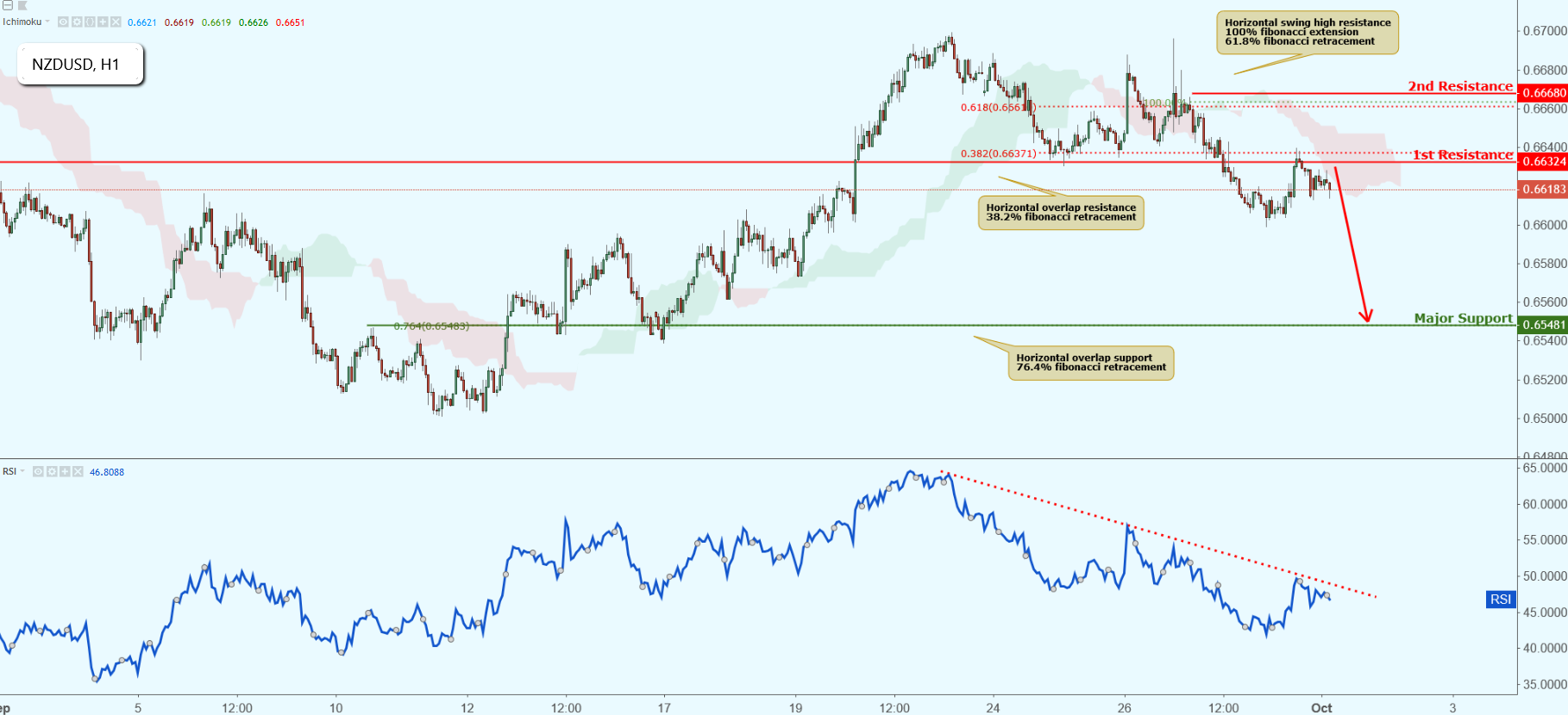 NZDUSD Approaching Resistance, Potential Drop!
