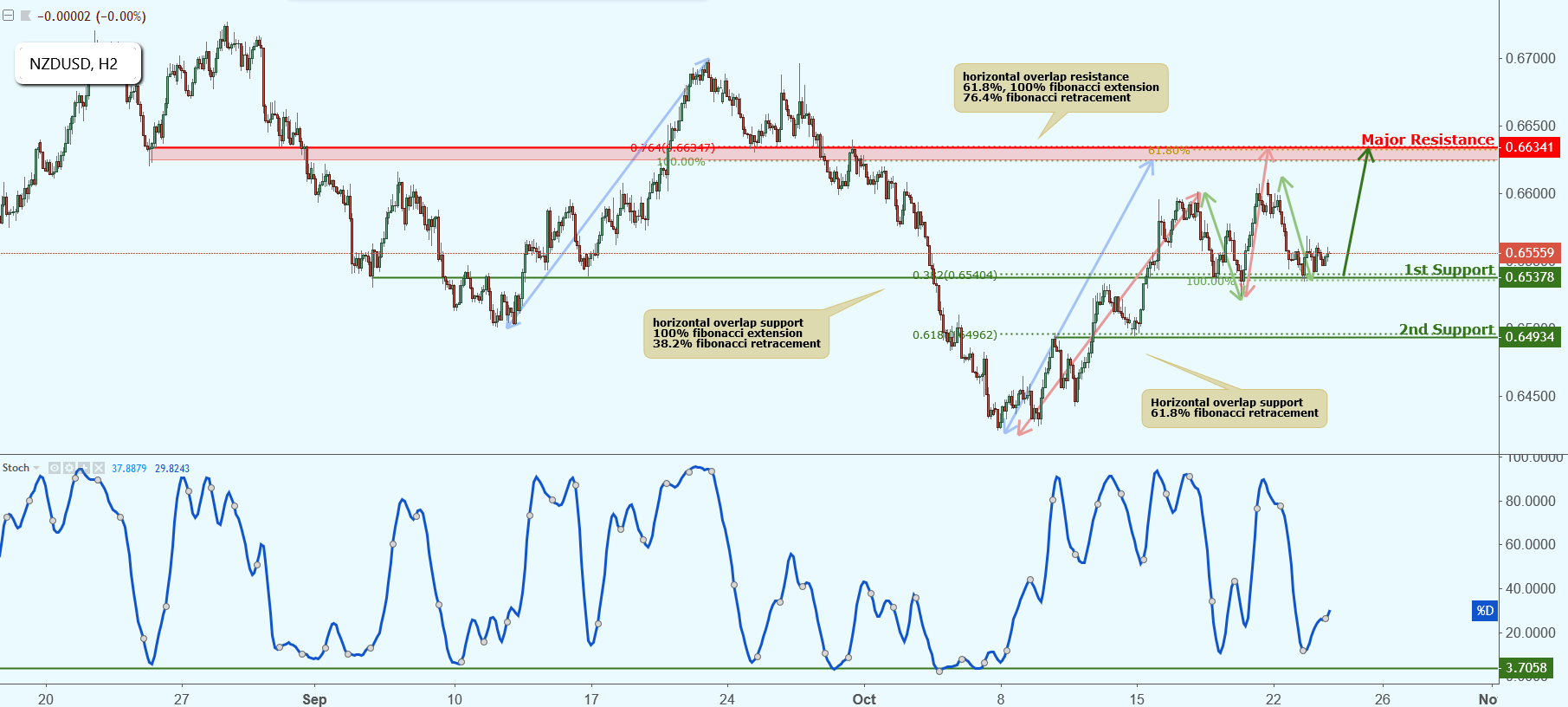 NZDUSD Approaching Support, Potential Bounce!