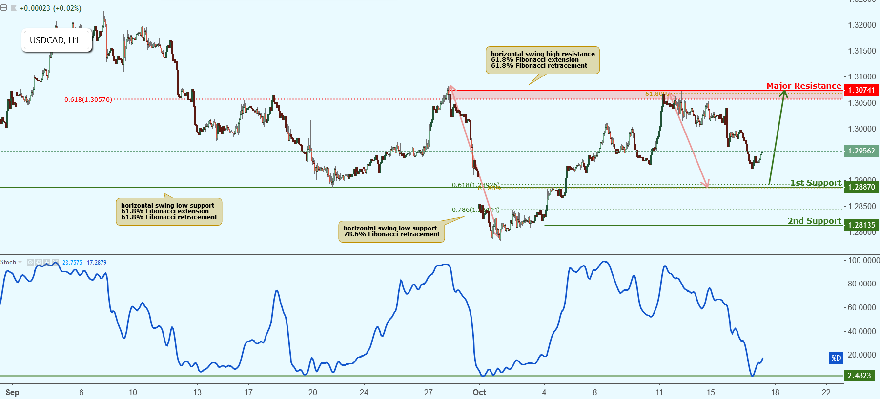 USDCAD Approaching Support, Potential Bounce!