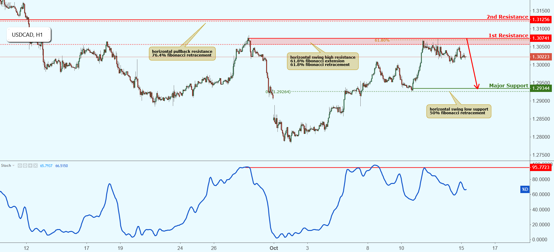 USDCAD Is Approaching Resistance, Potential Drop!