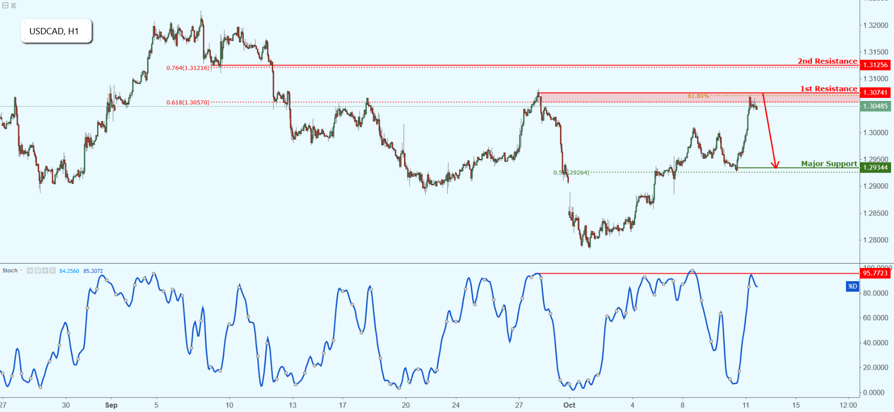 USDCAD Approaching Resistance, Potential Drop!