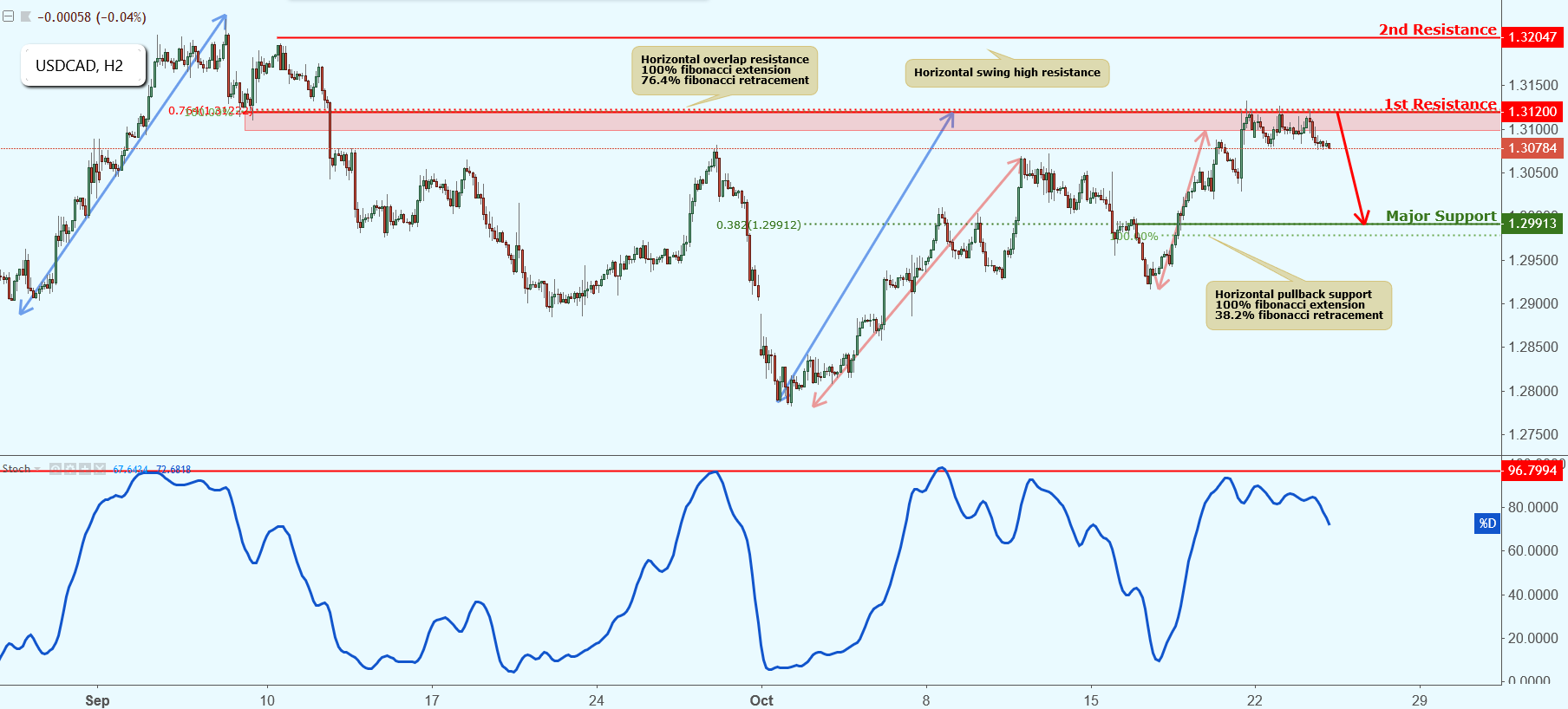 USDCAD Approaching Resistance, Potential Drop!