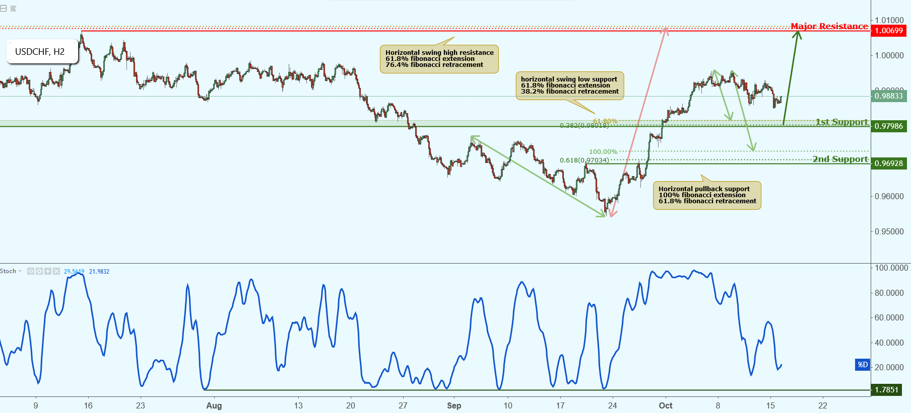 USDCHF Approaching Support, Potential Bounce!