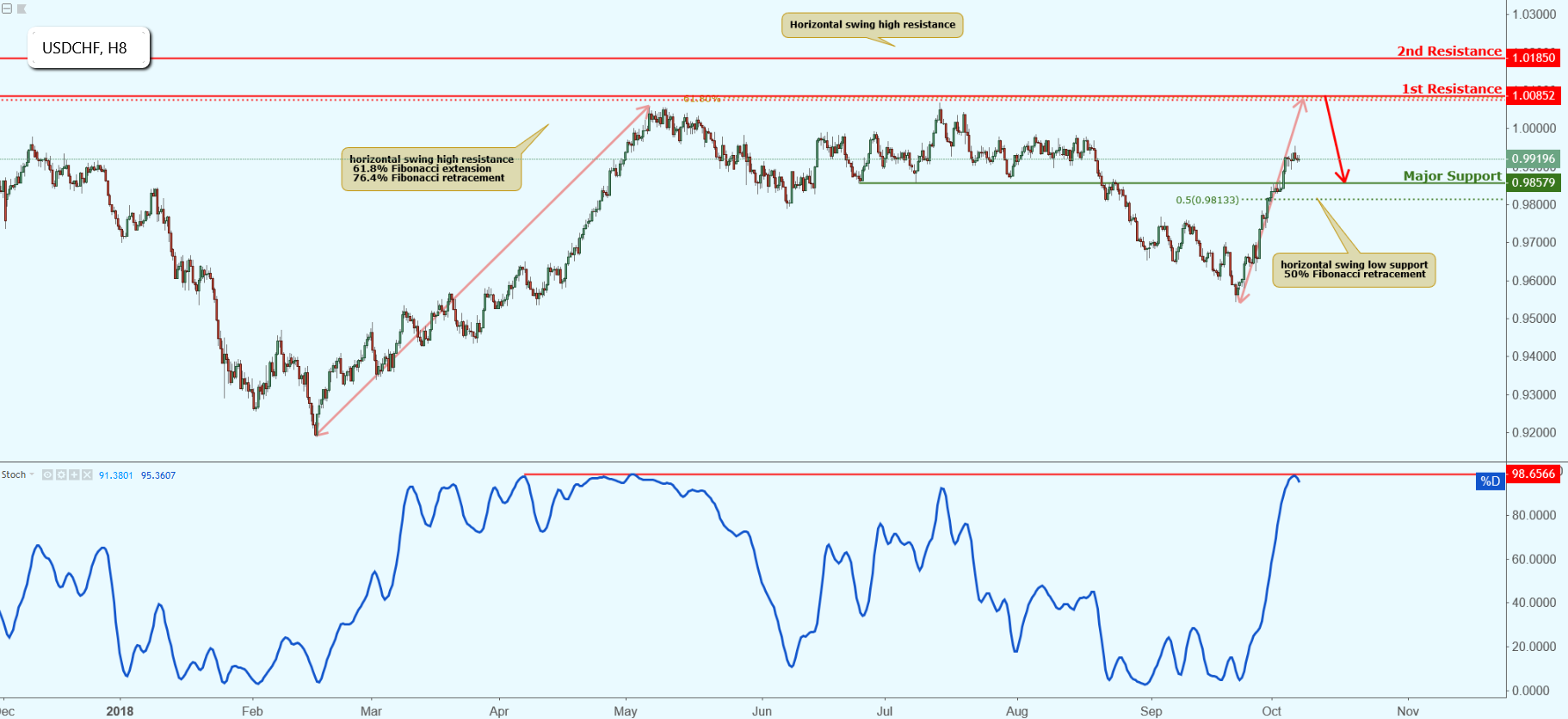 USDCHF Approaching Resistance, Potential Drop!
